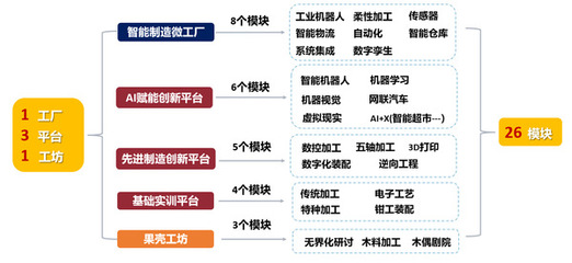 構(gòu)建人工智能雙創(chuàng)服務(wù)平臺(tái)，賦能本科生教育新生態(tài)